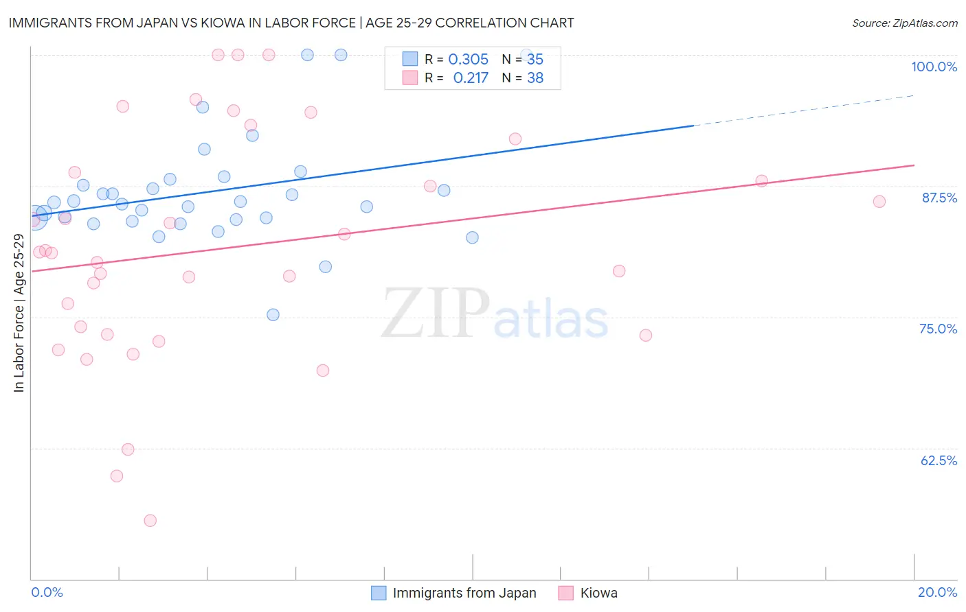 Immigrants from Japan vs Kiowa In Labor Force | Age 25-29