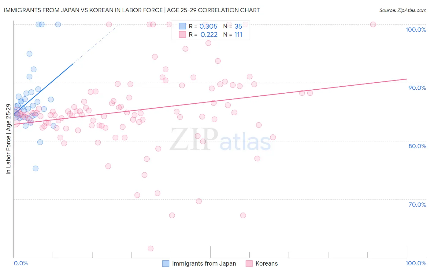 Immigrants from Japan vs Korean In Labor Force | Age 25-29