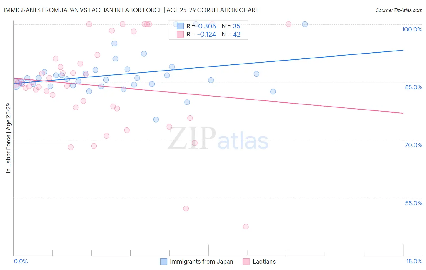 Immigrants from Japan vs Laotian In Labor Force | Age 25-29