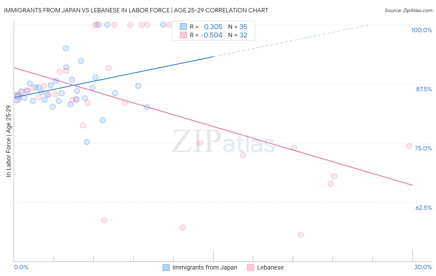 Immigrants from Japan vs Lebanese In Labor Force | Age 25-29
