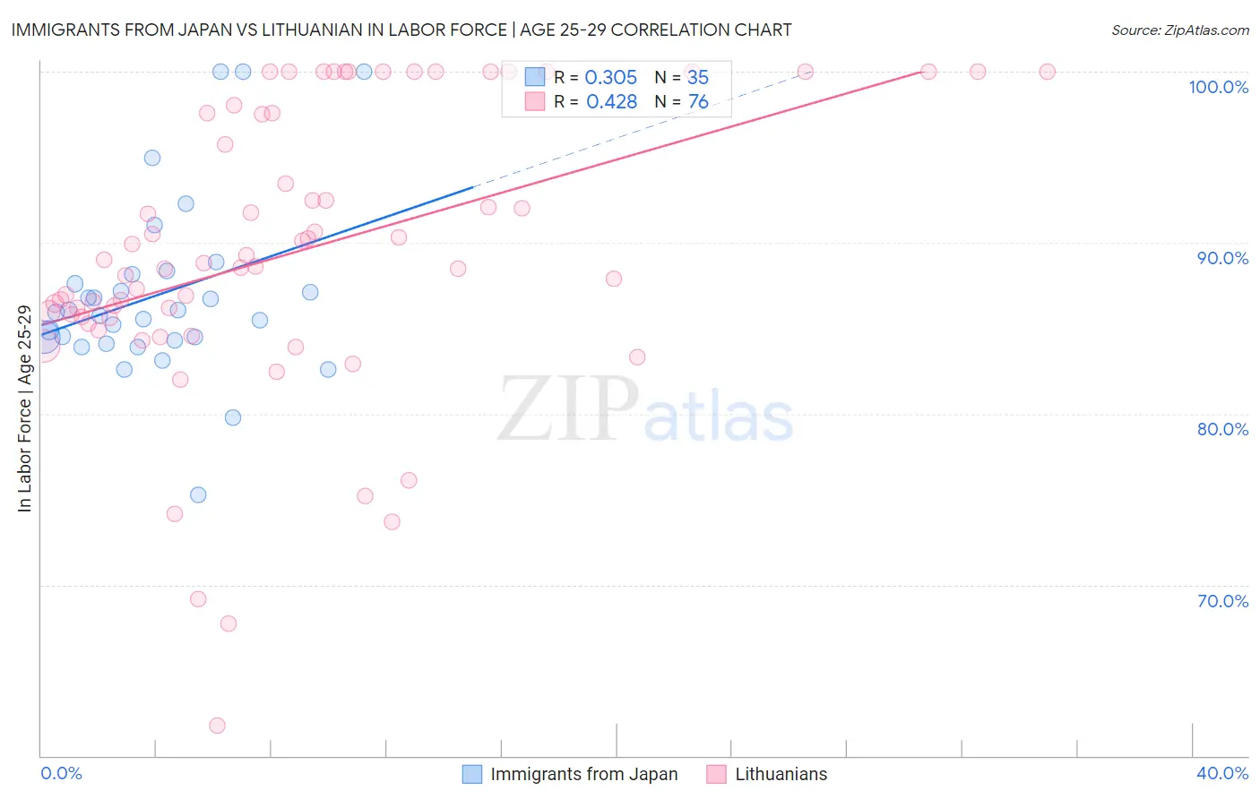 Immigrants from Japan vs Lithuanian In Labor Force | Age 25-29