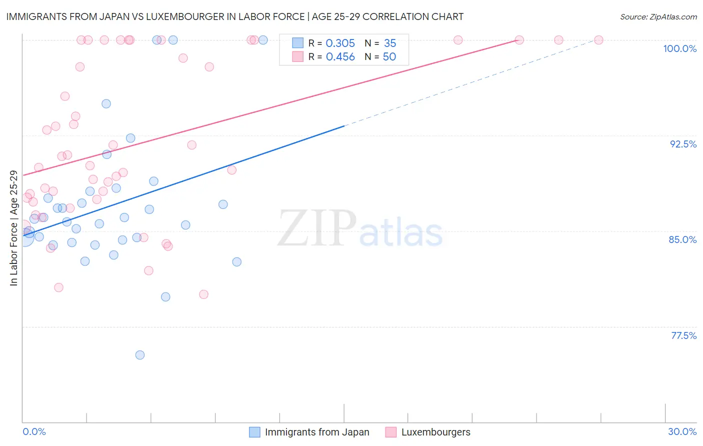 Immigrants from Japan vs Luxembourger In Labor Force | Age 25-29