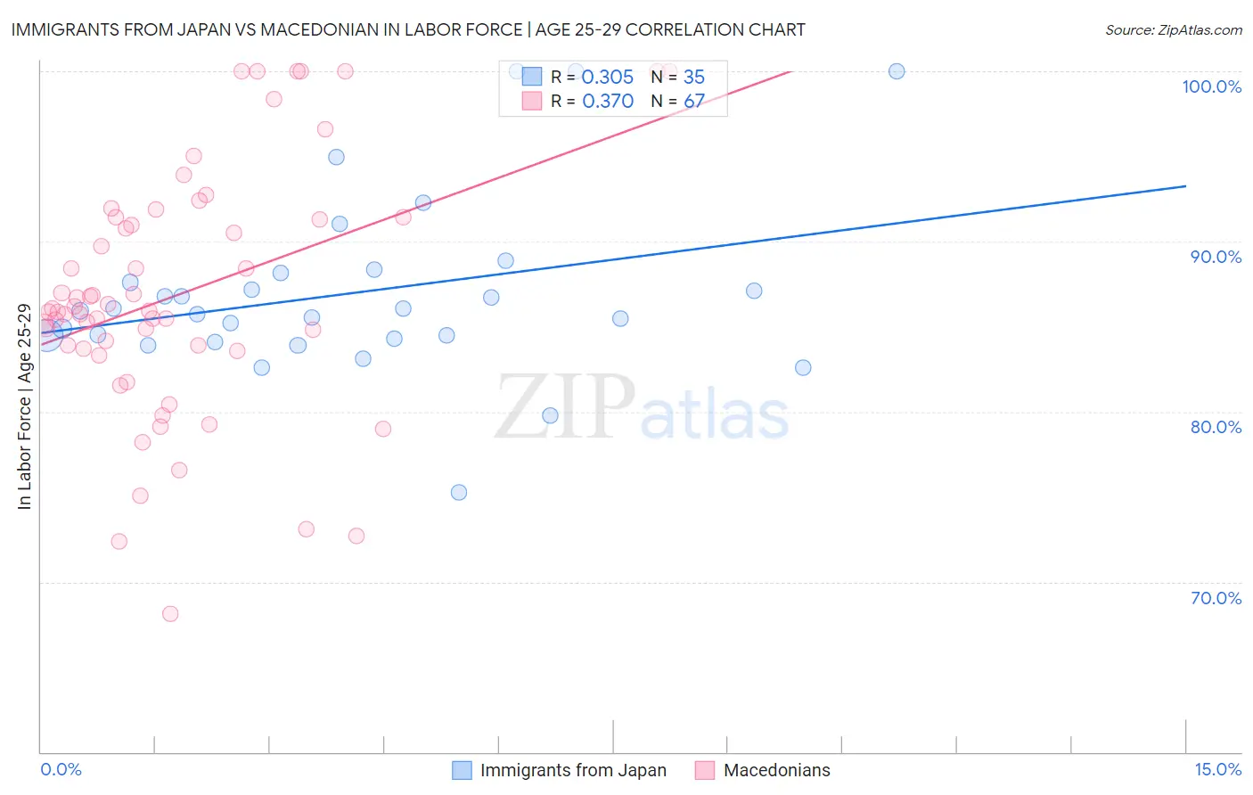 Immigrants from Japan vs Macedonian In Labor Force | Age 25-29