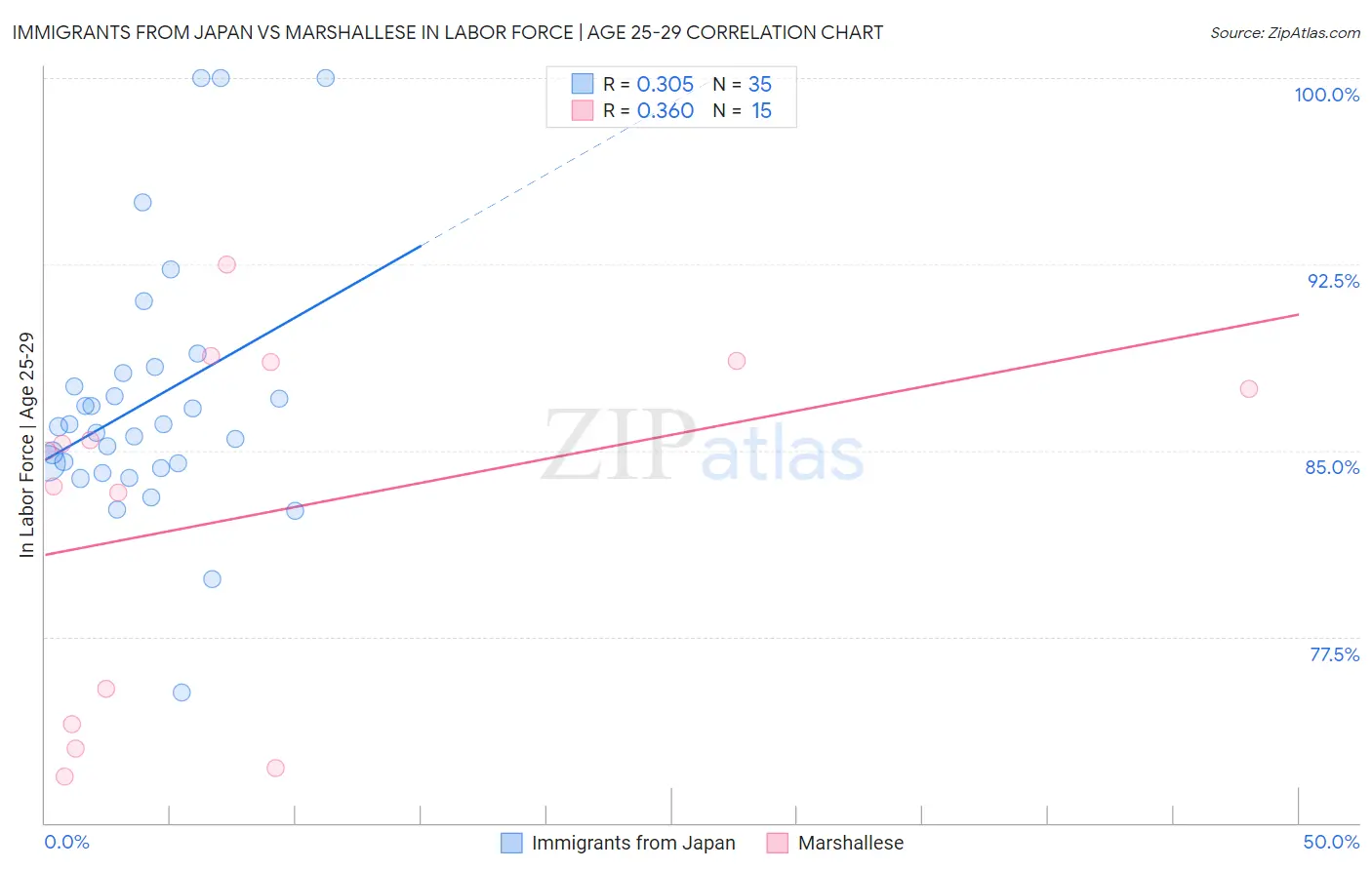 Immigrants from Japan vs Marshallese In Labor Force | Age 25-29