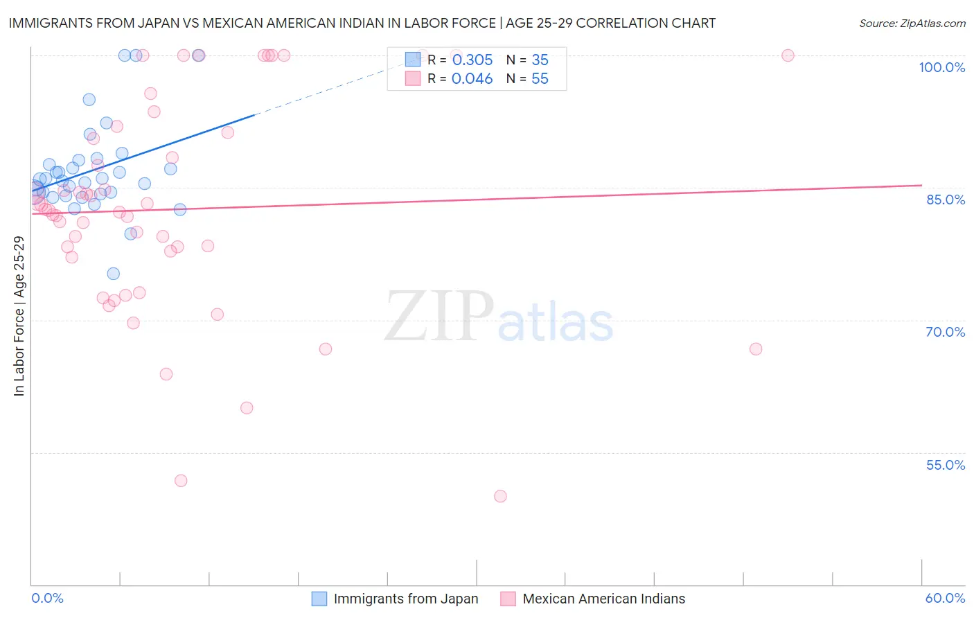 Immigrants from Japan vs Mexican American Indian In Labor Force | Age 25-29
