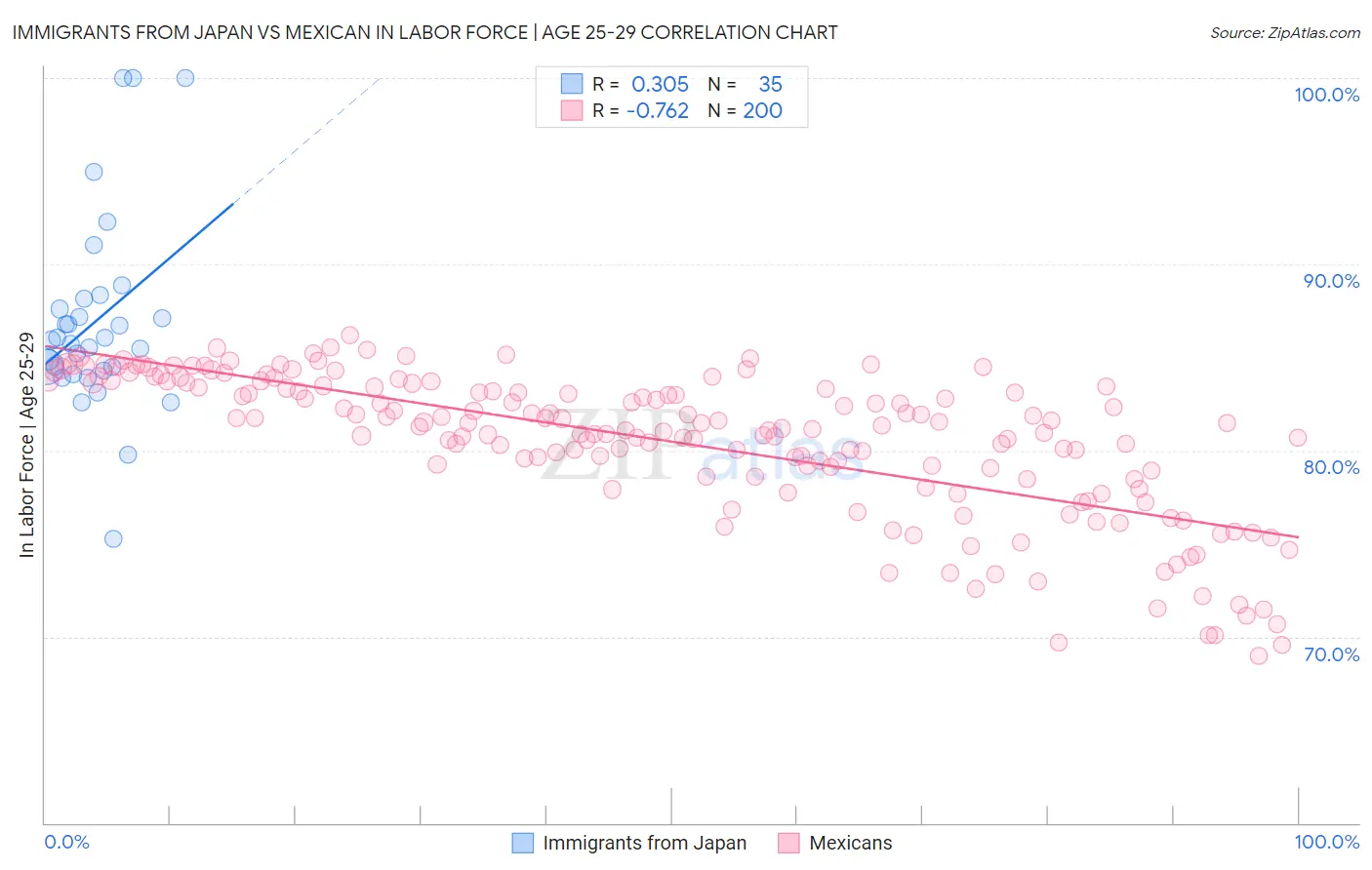 Immigrants from Japan vs Mexican In Labor Force | Age 25-29
