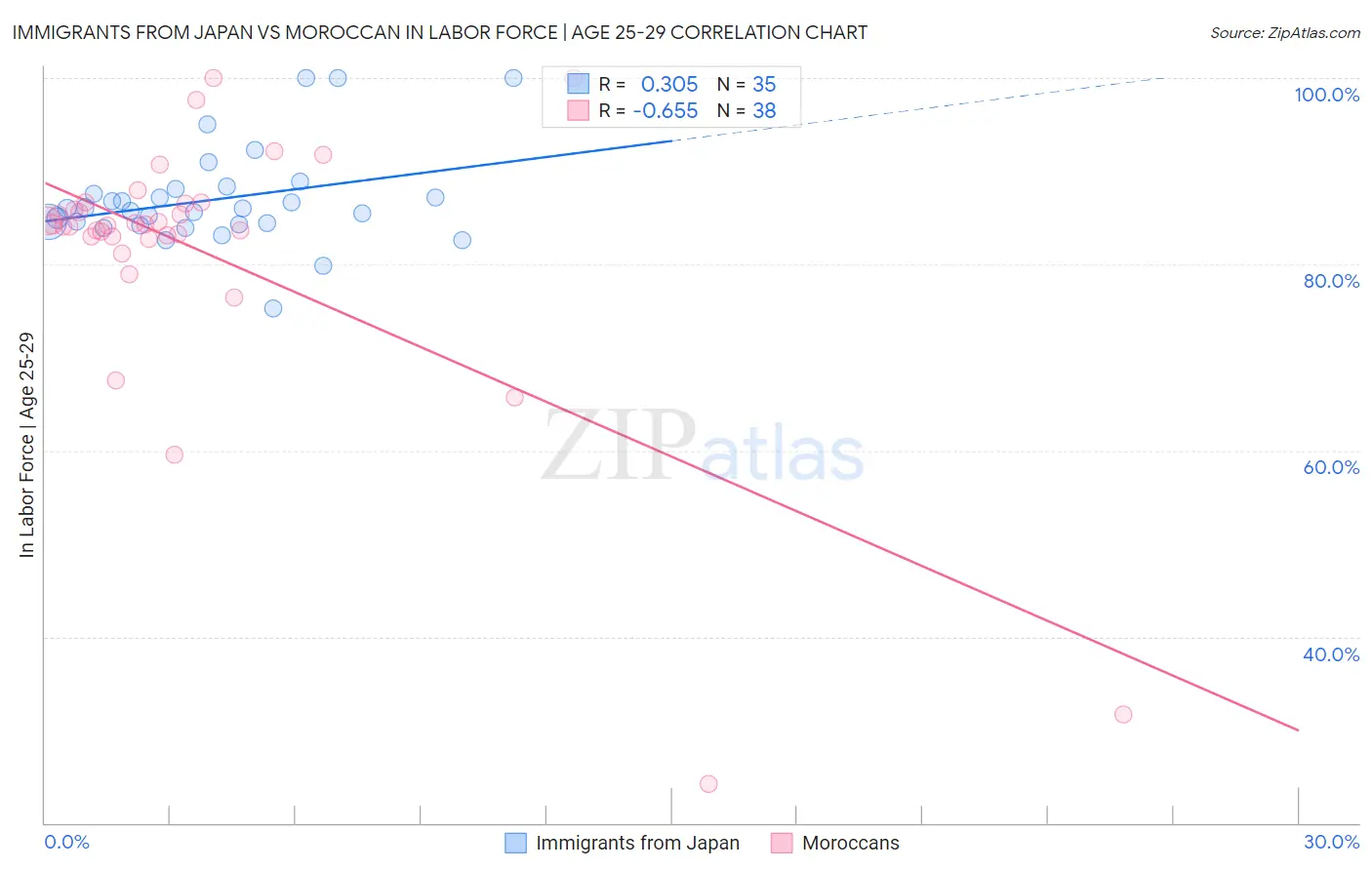 Immigrants from Japan vs Moroccan In Labor Force | Age 25-29