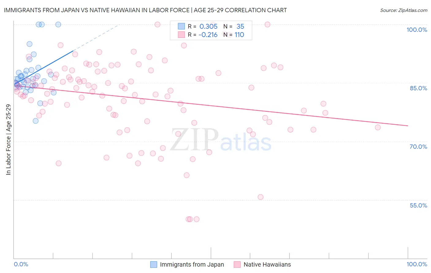 Immigrants from Japan vs Native Hawaiian In Labor Force | Age 25-29