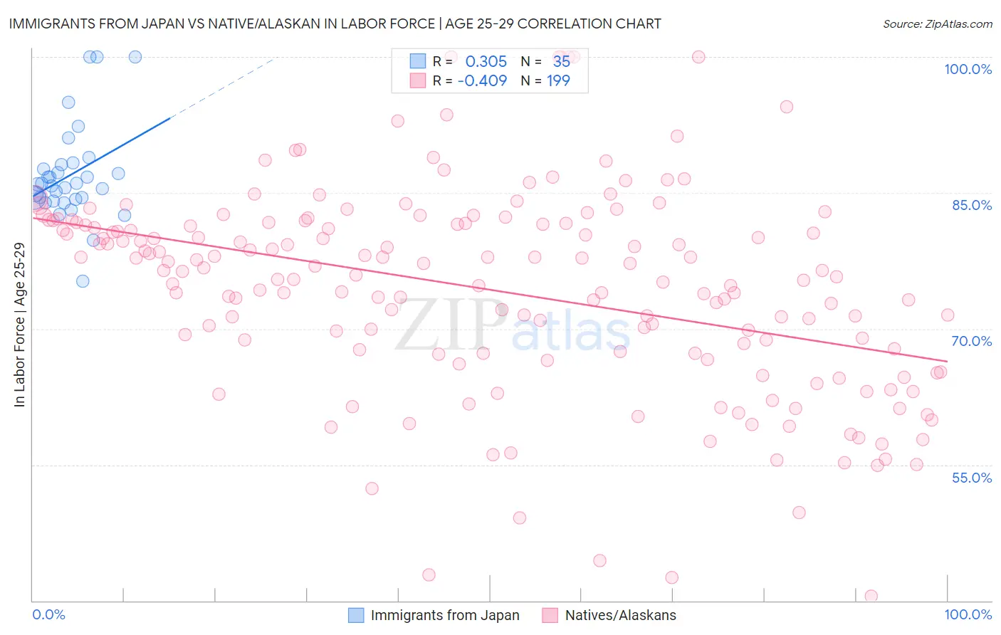 Immigrants from Japan vs Native/Alaskan In Labor Force | Age 25-29
