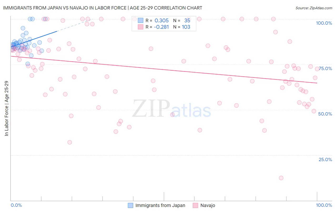 Immigrants from Japan vs Navajo In Labor Force | Age 25-29
