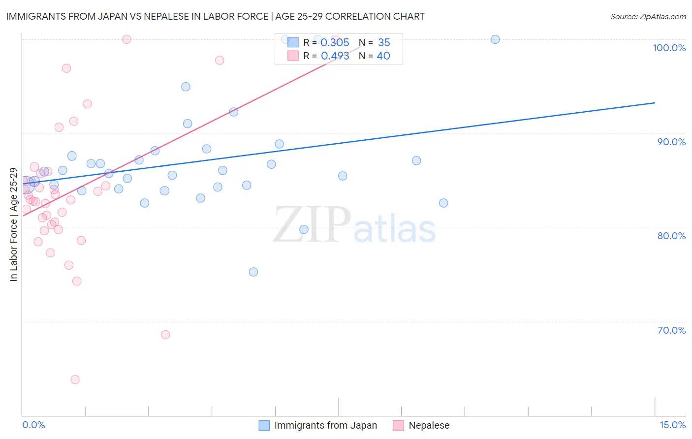 Immigrants from Japan vs Nepalese In Labor Force | Age 25-29