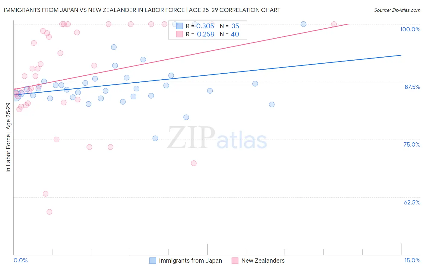 Immigrants from Japan vs New Zealander In Labor Force | Age 25-29