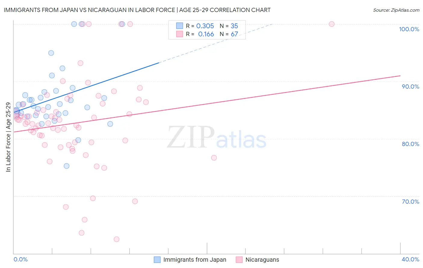 Immigrants from Japan vs Nicaraguan In Labor Force | Age 25-29