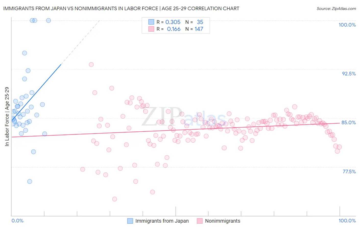 Immigrants from Japan vs Nonimmigrants In Labor Force | Age 25-29
