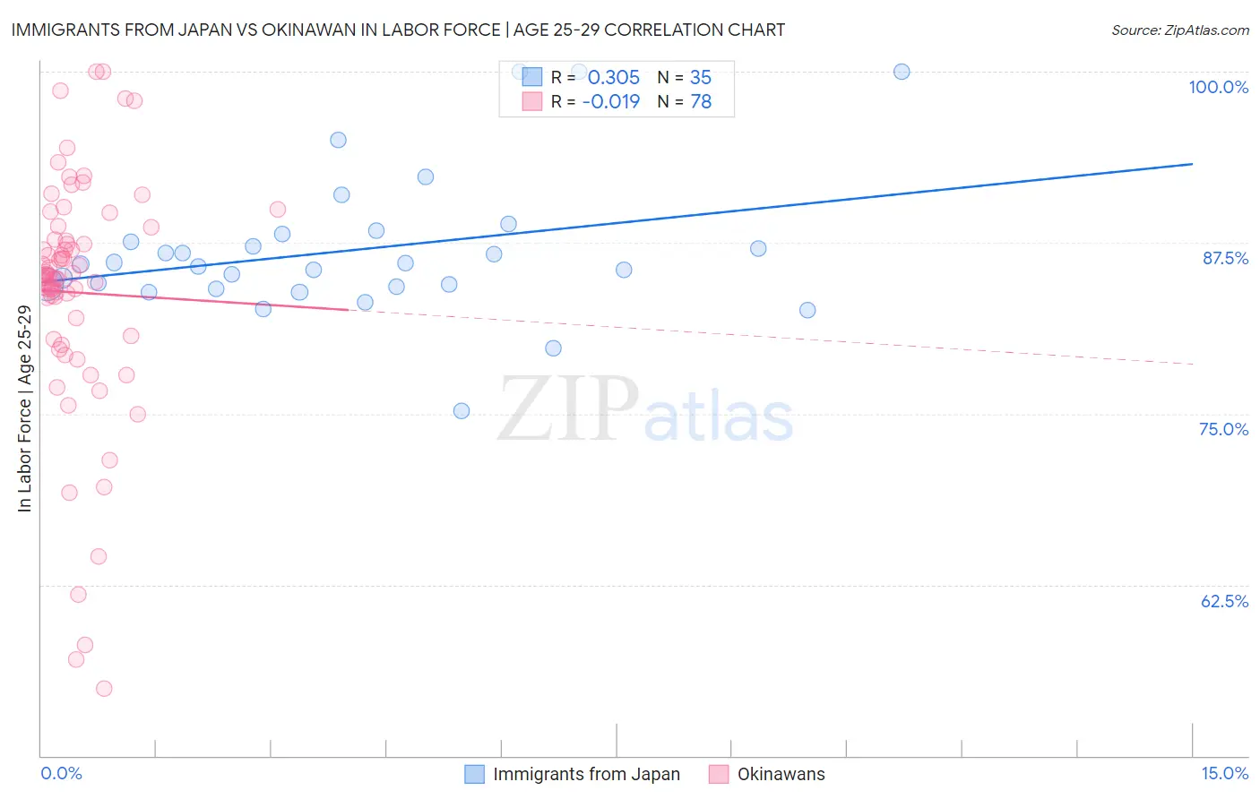 Immigrants from Japan vs Okinawan In Labor Force | Age 25-29