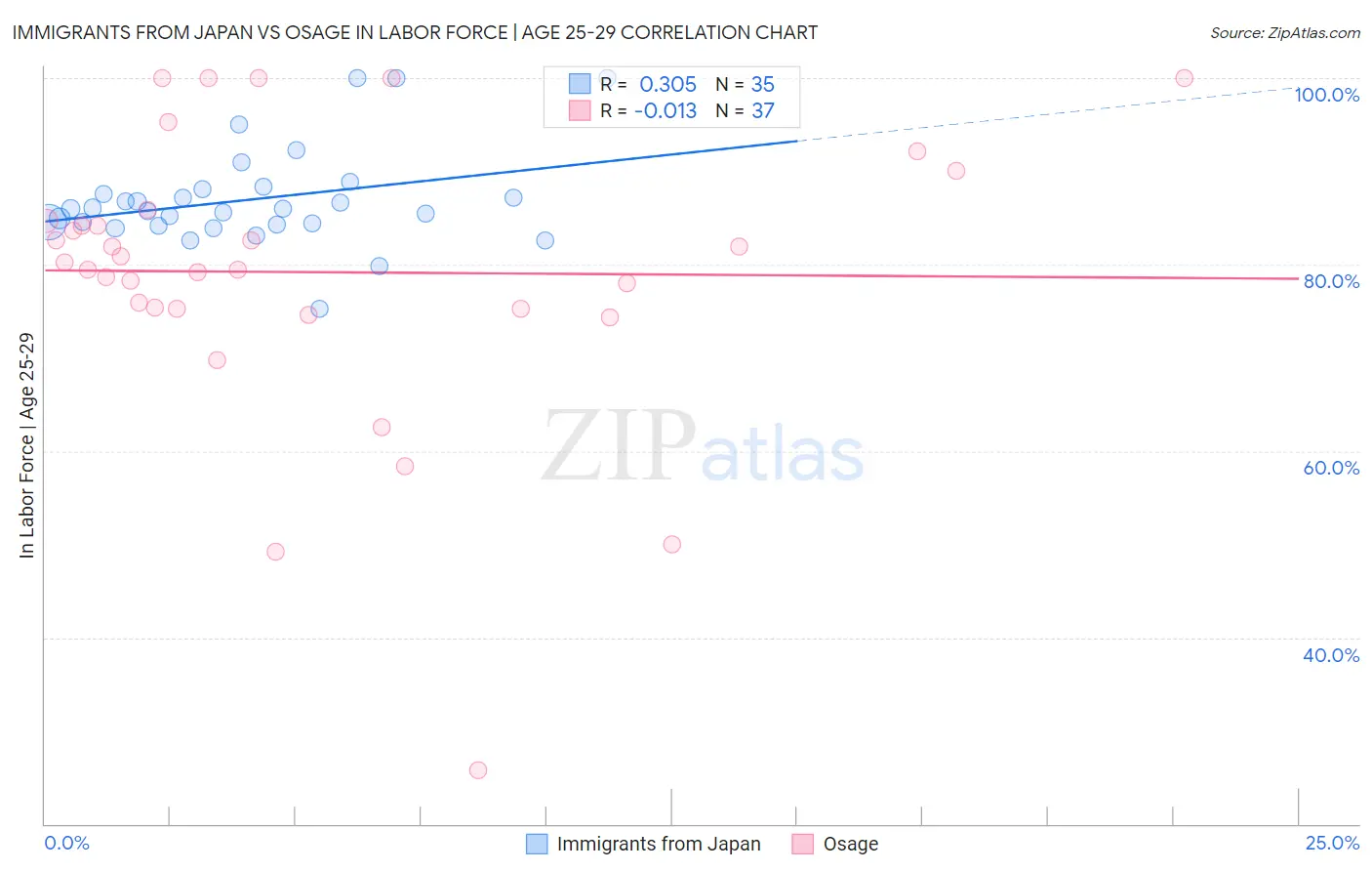 Immigrants from Japan vs Osage In Labor Force | Age 25-29
