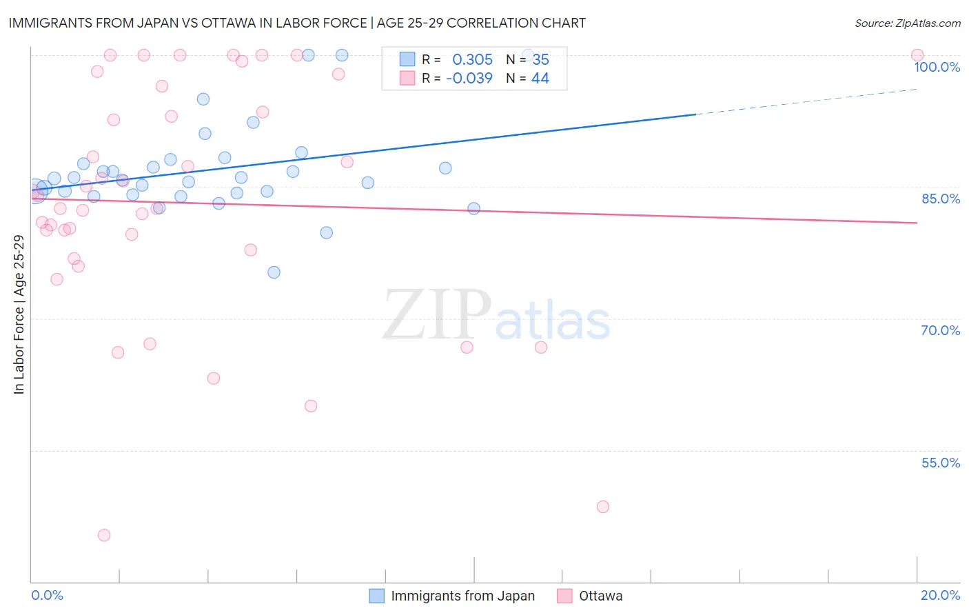 Immigrants from Japan vs Ottawa In Labor Force | Age 25-29