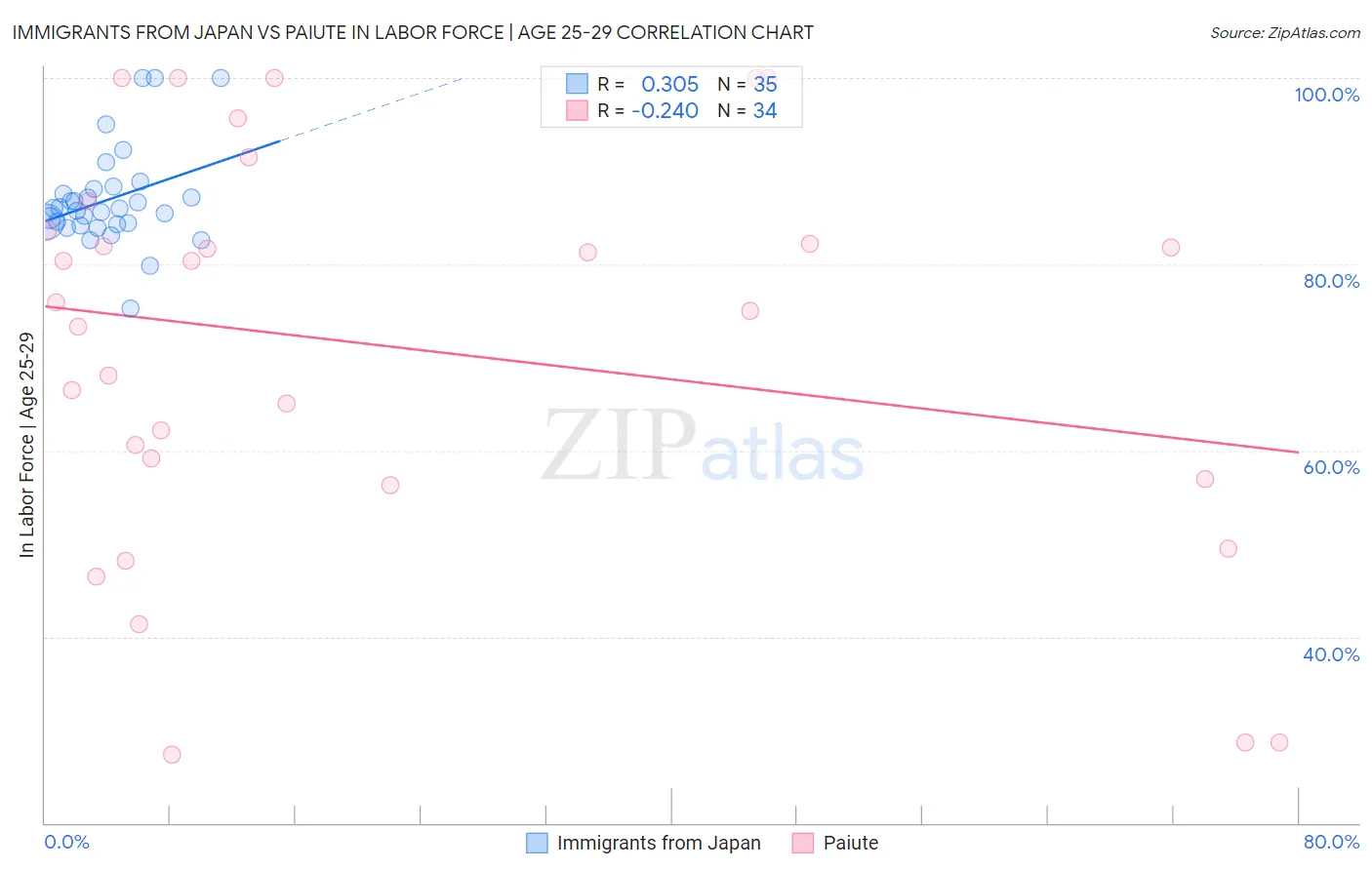 Immigrants from Japan vs Paiute In Labor Force | Age 25-29