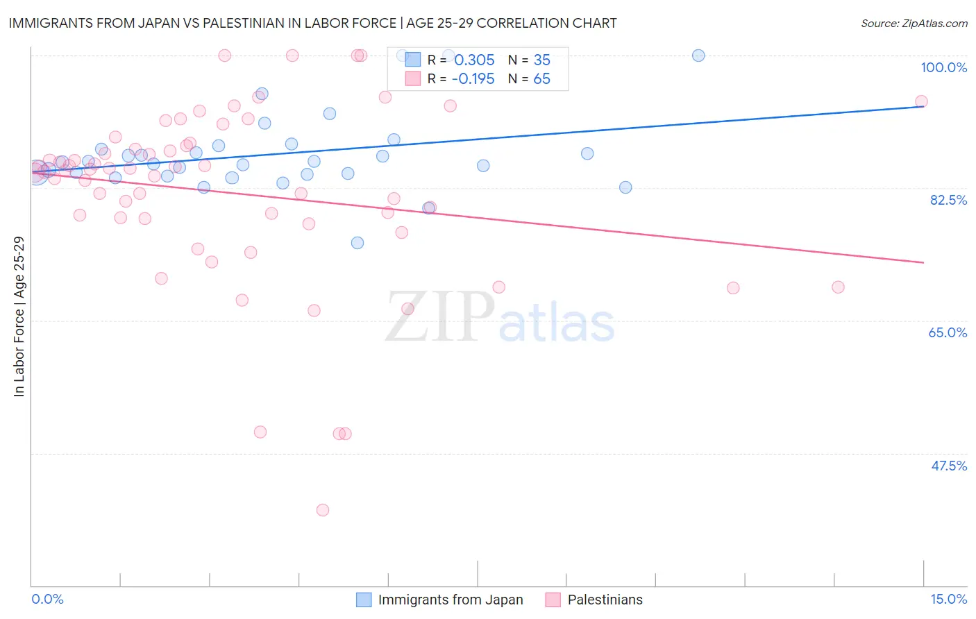 Immigrants from Japan vs Palestinian In Labor Force | Age 25-29