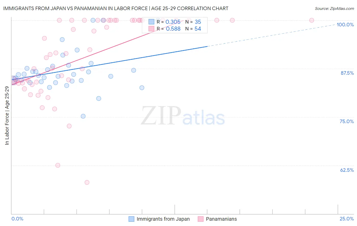Immigrants from Japan vs Panamanian In Labor Force | Age 25-29