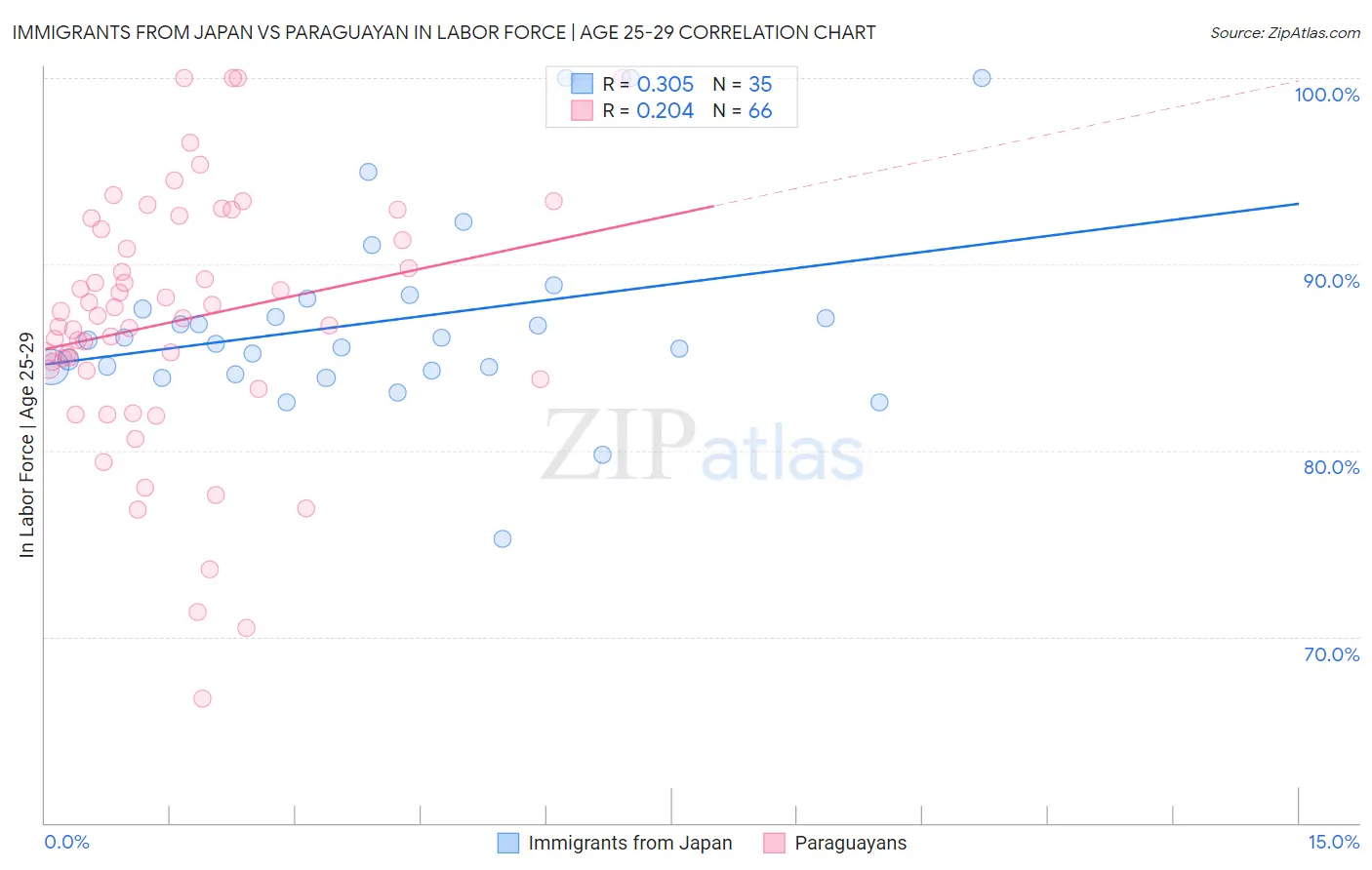 Immigrants from Japan vs Paraguayan In Labor Force | Age 25-29