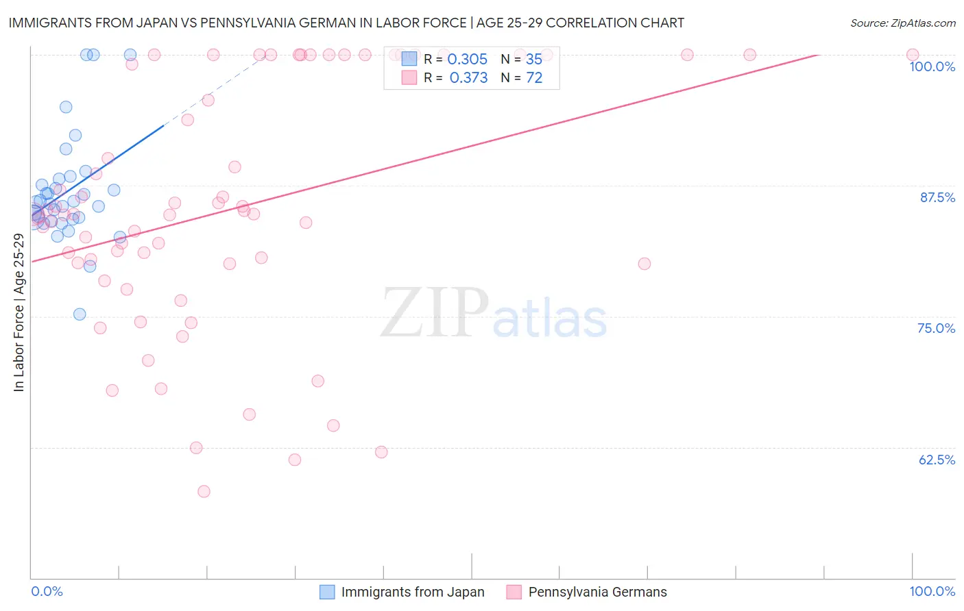 Immigrants from Japan vs Pennsylvania German In Labor Force | Age 25-29
