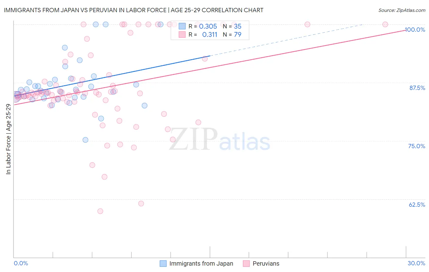 Immigrants from Japan vs Peruvian In Labor Force | Age 25-29