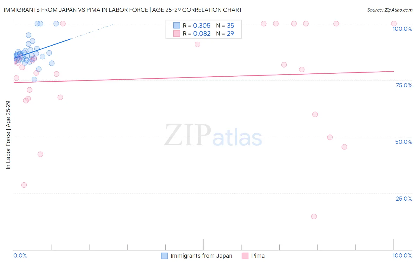 Immigrants from Japan vs Pima In Labor Force | Age 25-29