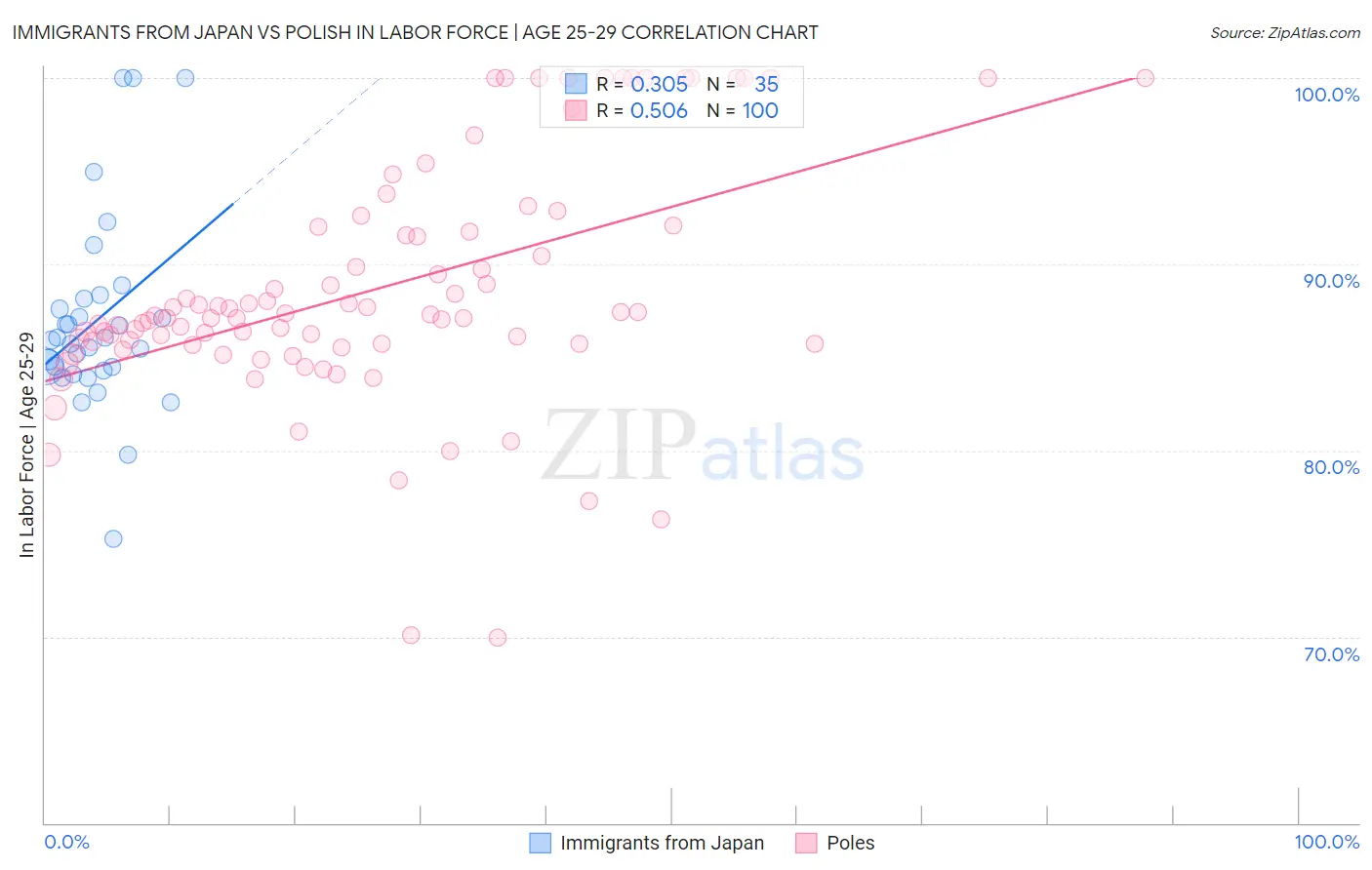 Immigrants from Japan vs Polish In Labor Force | Age 25-29