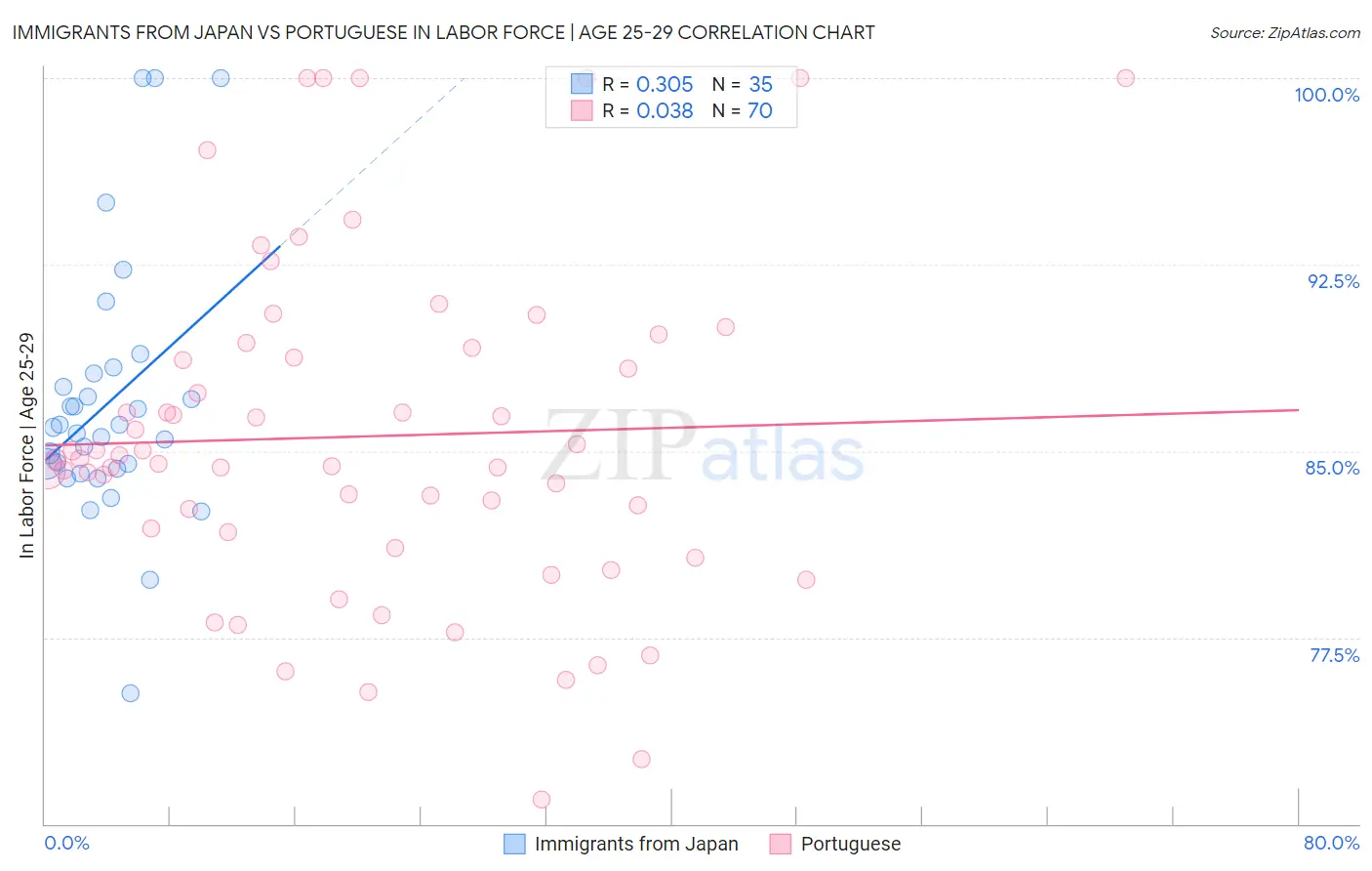 Immigrants from Japan vs Portuguese In Labor Force | Age 25-29