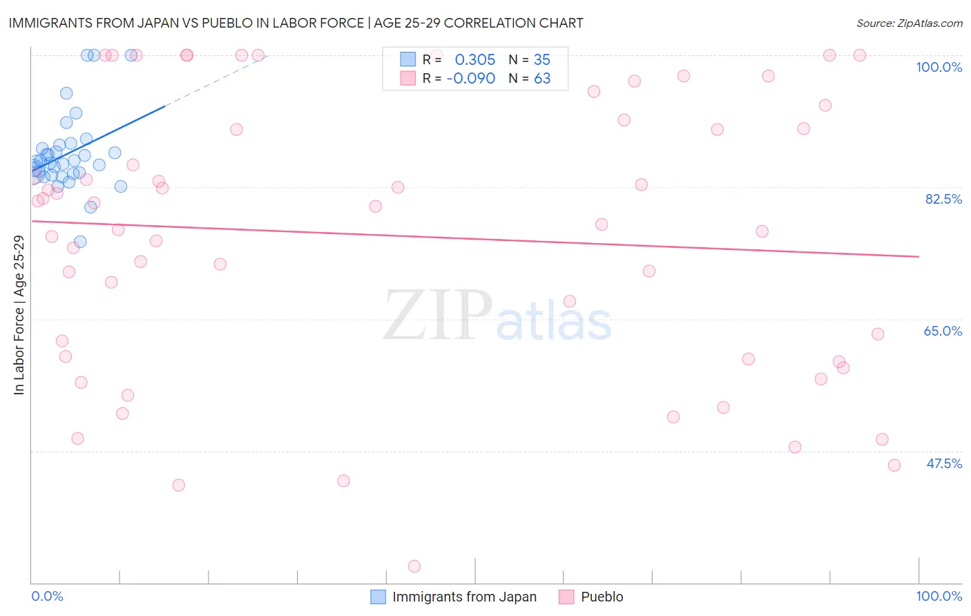 Immigrants from Japan vs Pueblo In Labor Force | Age 25-29