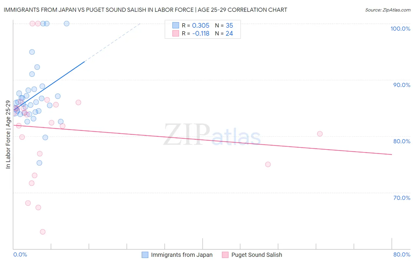 Immigrants from Japan vs Puget Sound Salish In Labor Force | Age 25-29