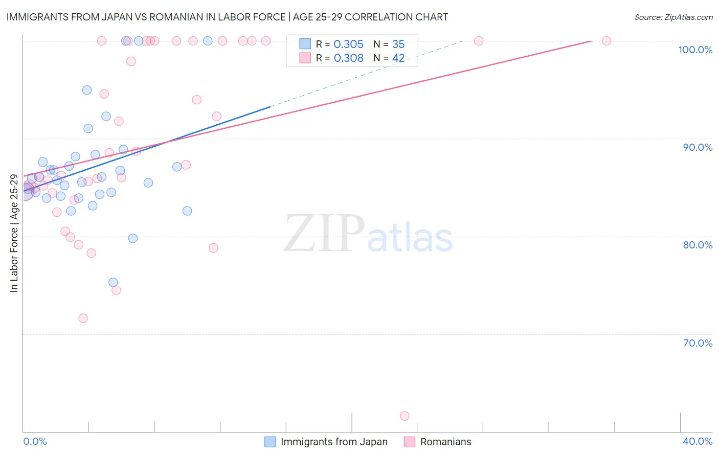 Immigrants from Japan vs Romanian In Labor Force | Age 25-29