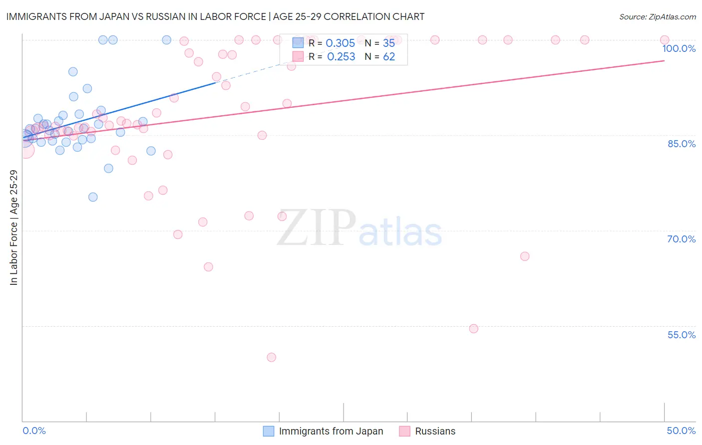 Immigrants from Japan vs Russian In Labor Force | Age 25-29