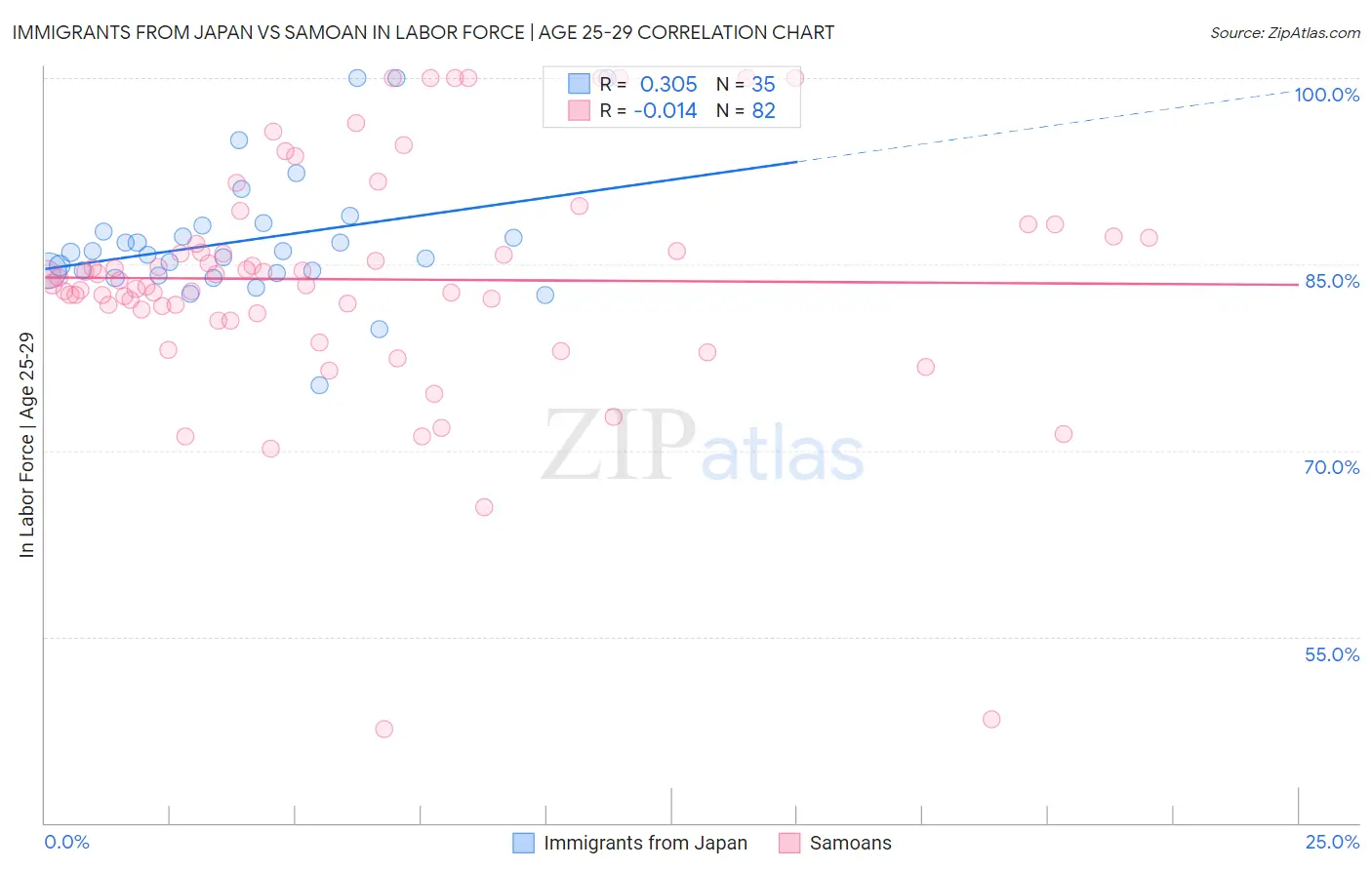 Immigrants from Japan vs Samoan In Labor Force | Age 25-29
