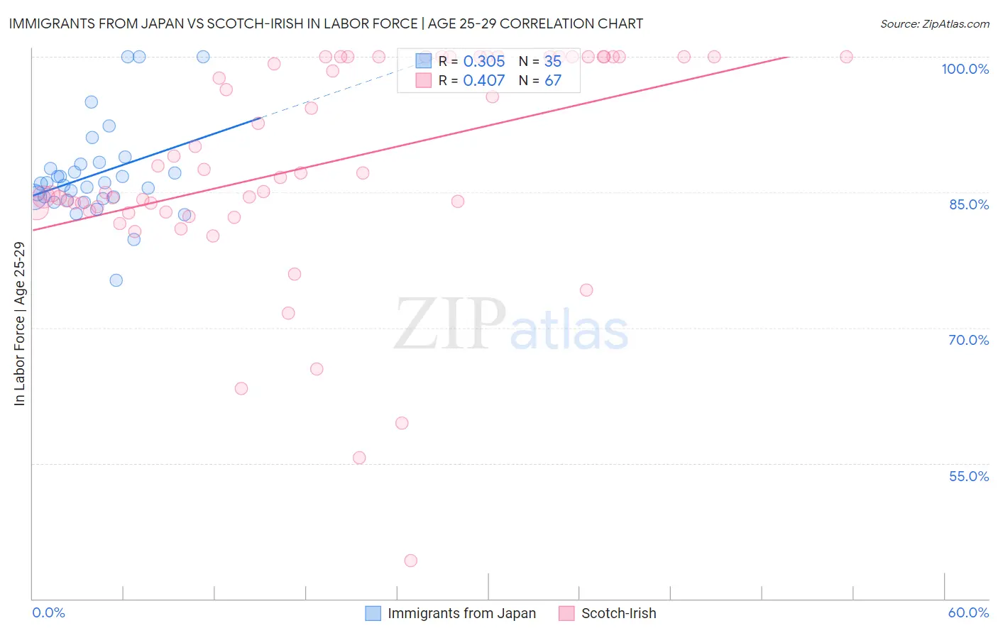 Immigrants from Japan vs Scotch-Irish In Labor Force | Age 25-29