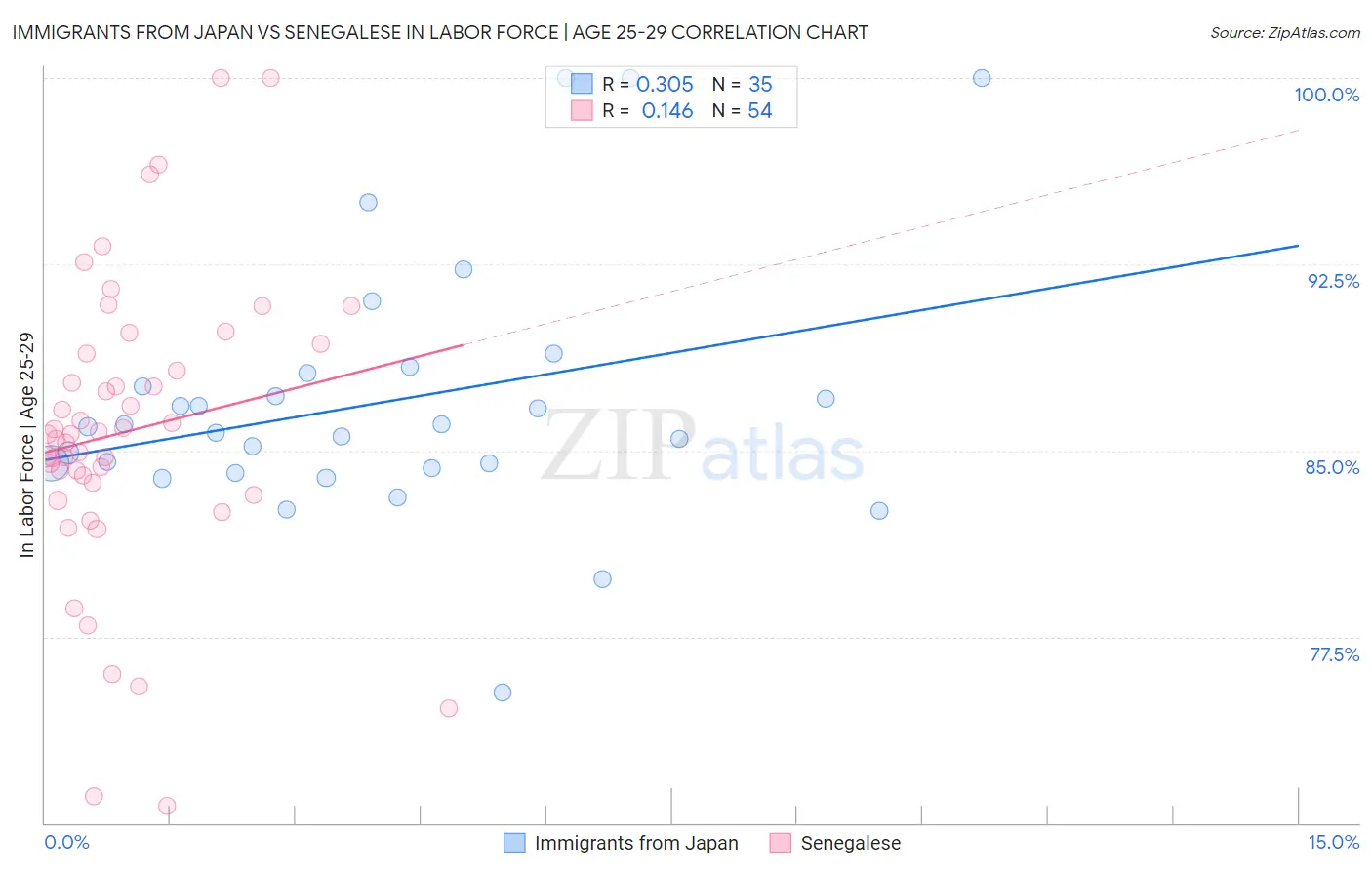 Immigrants from Japan vs Senegalese In Labor Force | Age 25-29