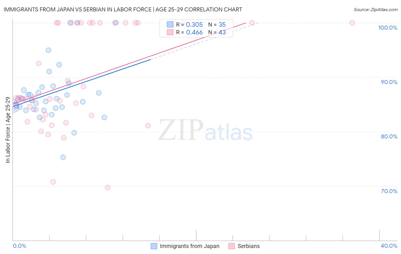 Immigrants from Japan vs Serbian In Labor Force | Age 25-29