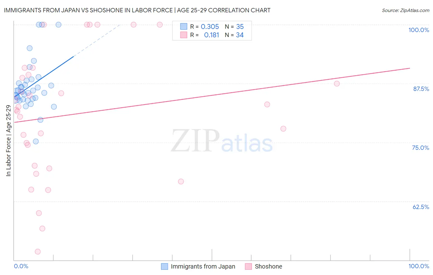 Immigrants from Japan vs Shoshone In Labor Force | Age 25-29