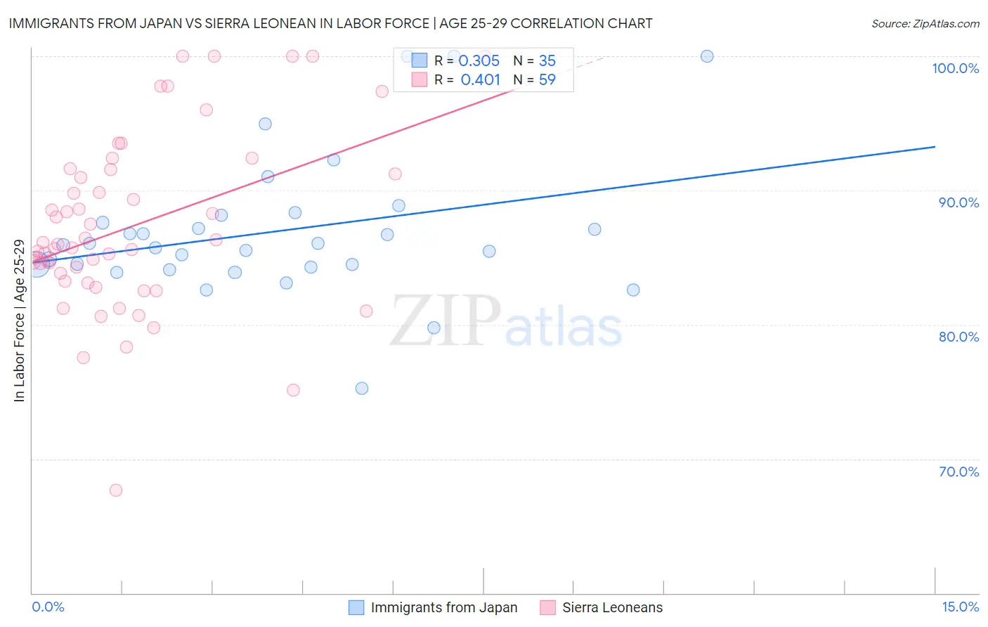 Immigrants from Japan vs Sierra Leonean In Labor Force | Age 25-29