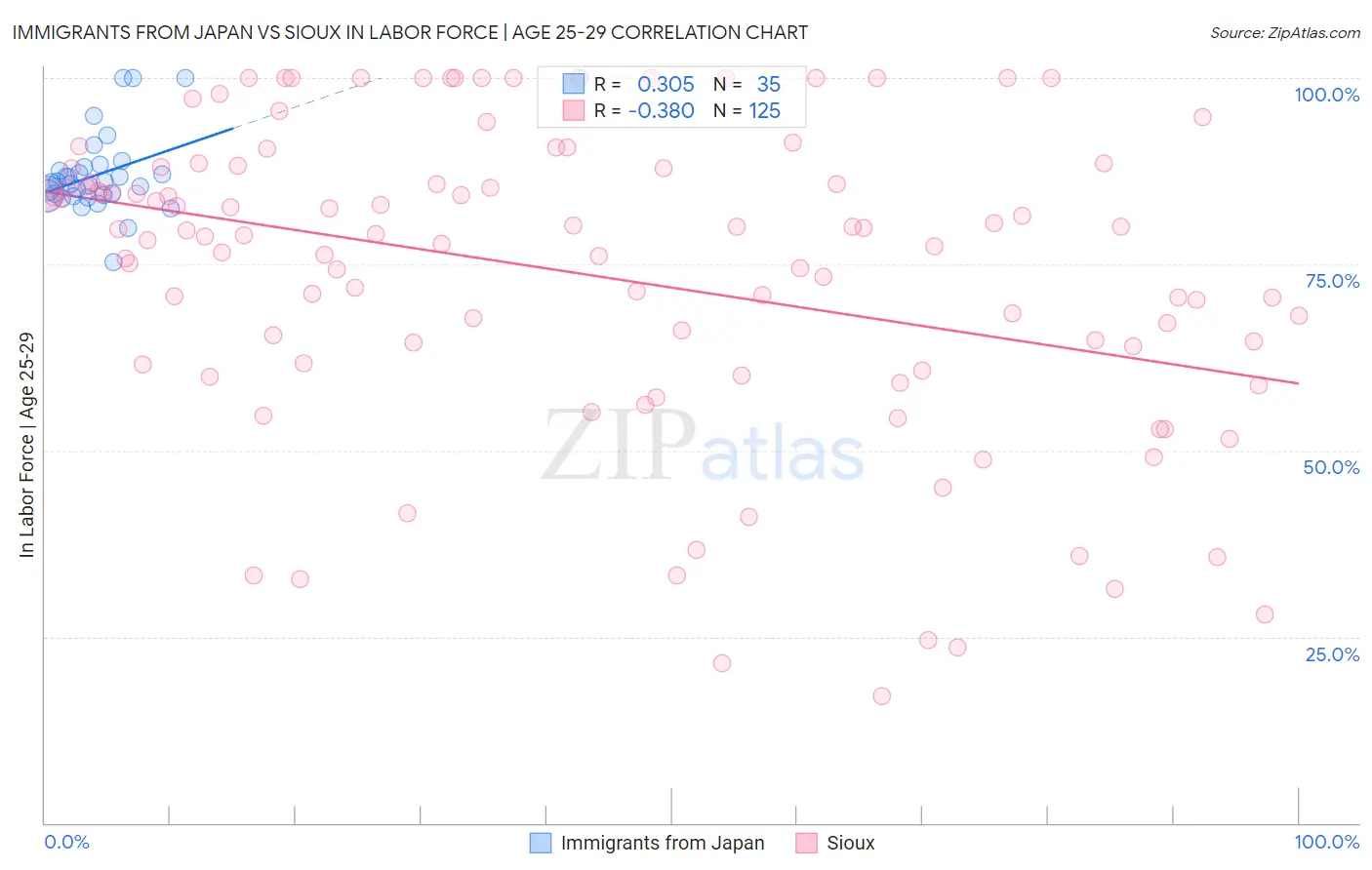 Immigrants from Japan vs Sioux In Labor Force | Age 25-29