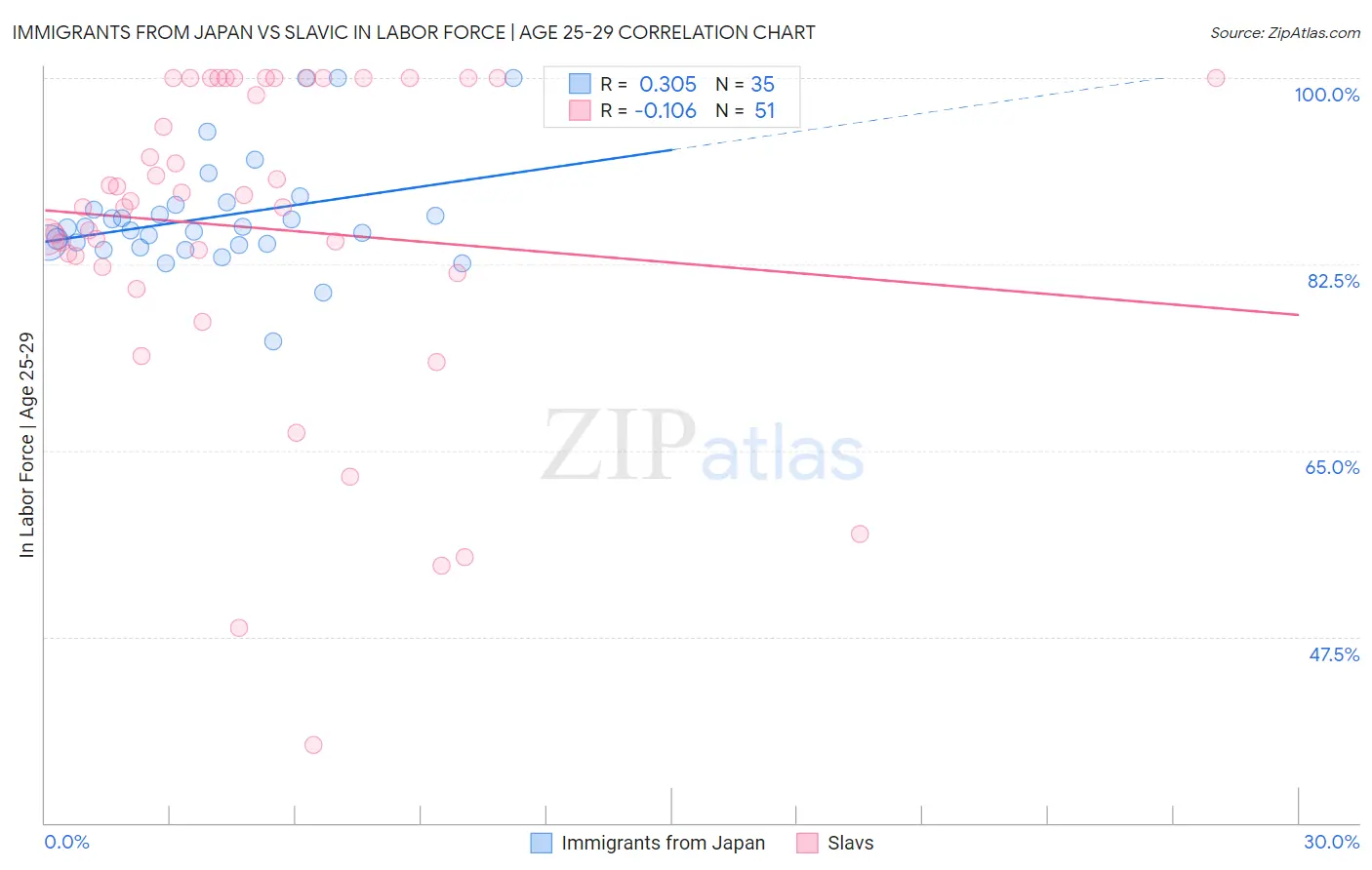 Immigrants from Japan vs Slavic In Labor Force | Age 25-29