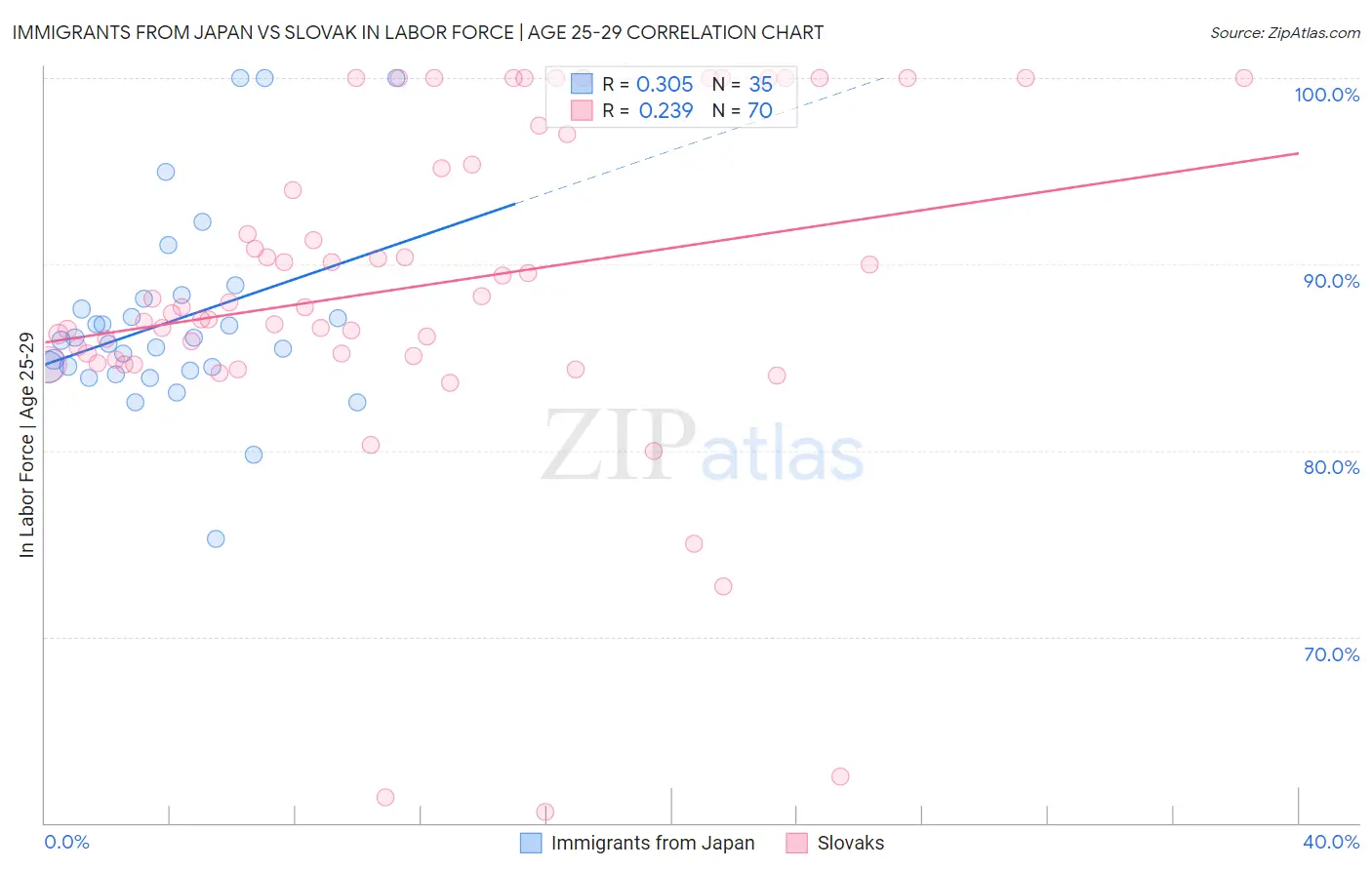 Immigrants from Japan vs Slovak In Labor Force | Age 25-29