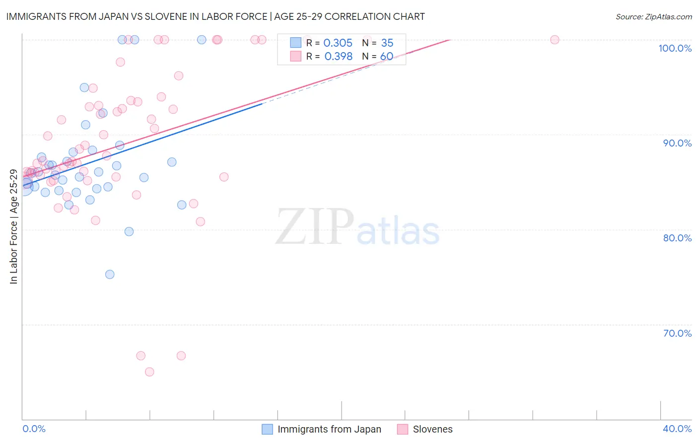 Immigrants from Japan vs Slovene In Labor Force | Age 25-29