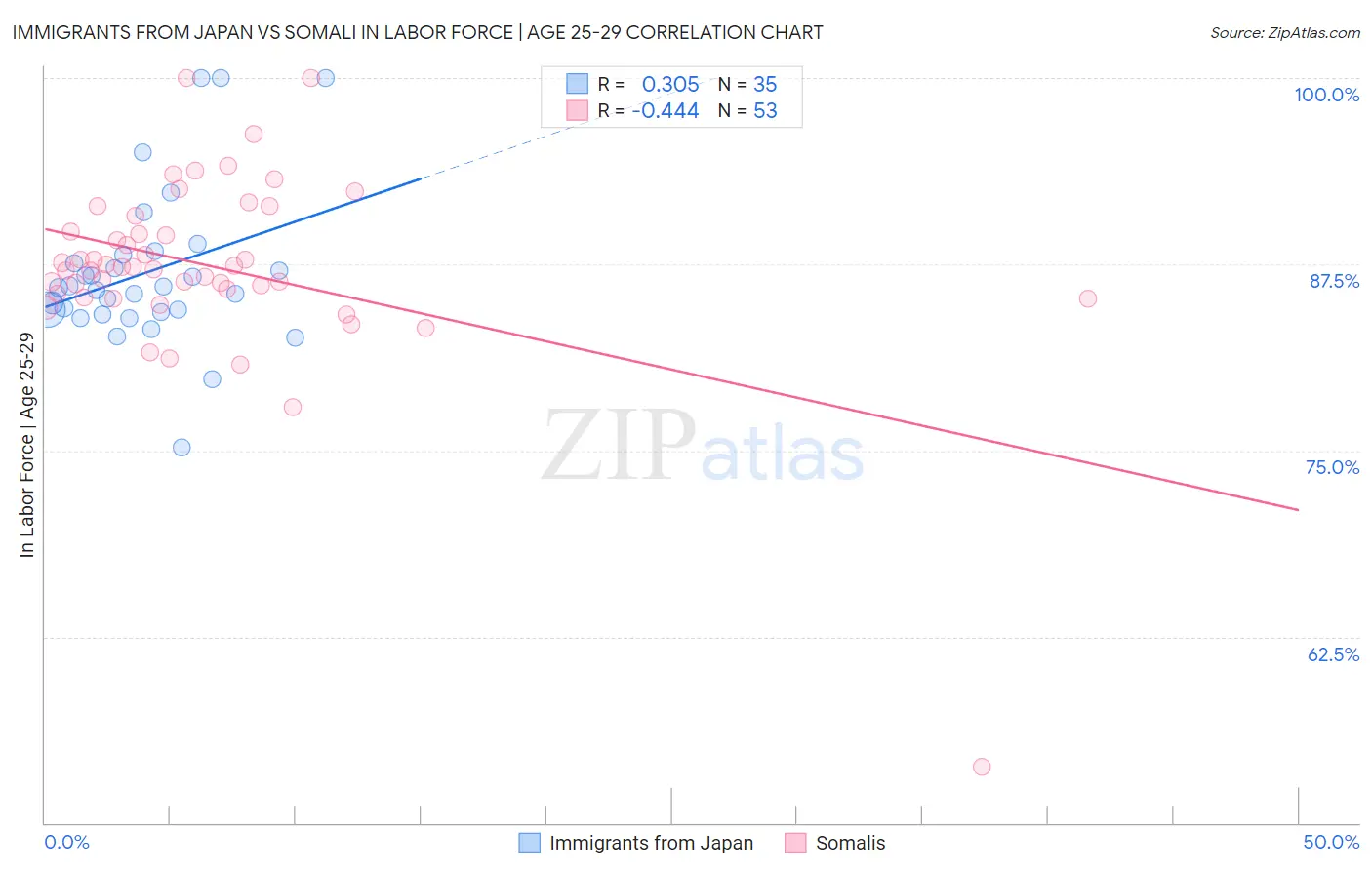 Immigrants from Japan vs Somali In Labor Force | Age 25-29