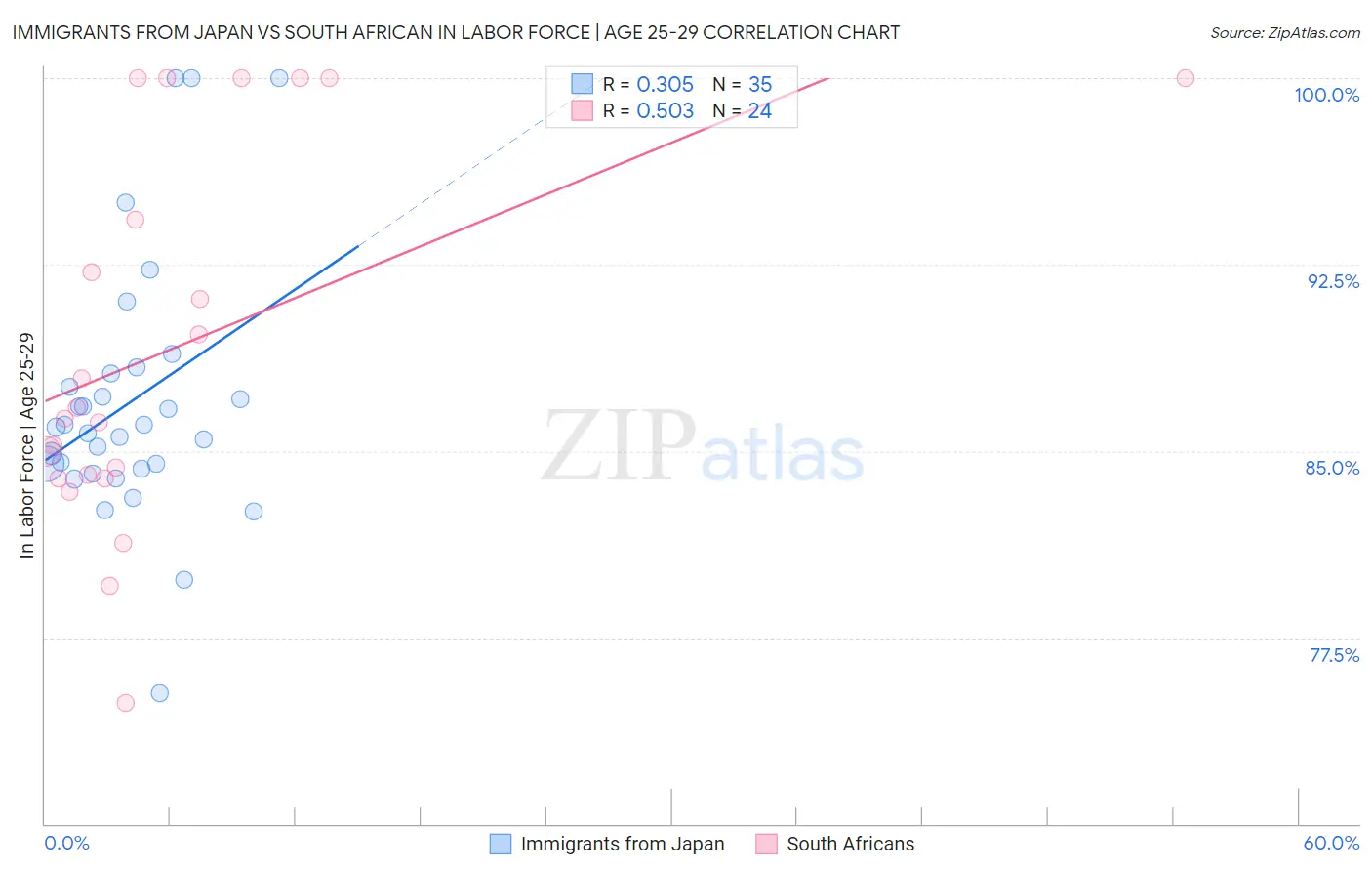 Immigrants from Japan vs South African In Labor Force | Age 25-29