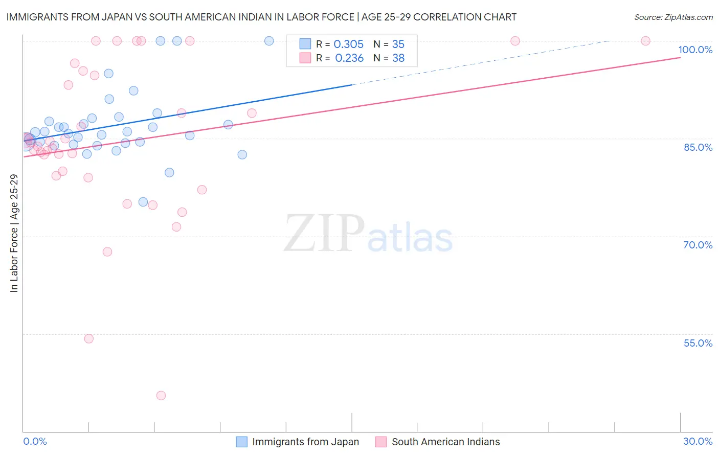 Immigrants from Japan vs South American Indian In Labor Force | Age 25-29