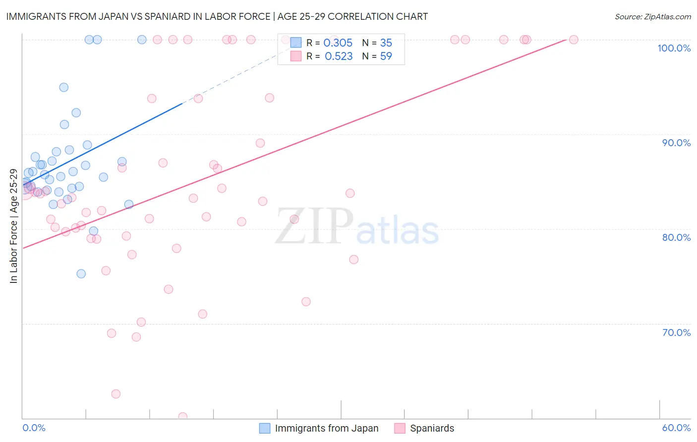 Immigrants from Japan vs Spaniard In Labor Force | Age 25-29