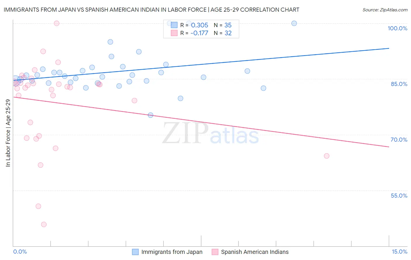 Immigrants from Japan vs Spanish American Indian In Labor Force | Age 25-29