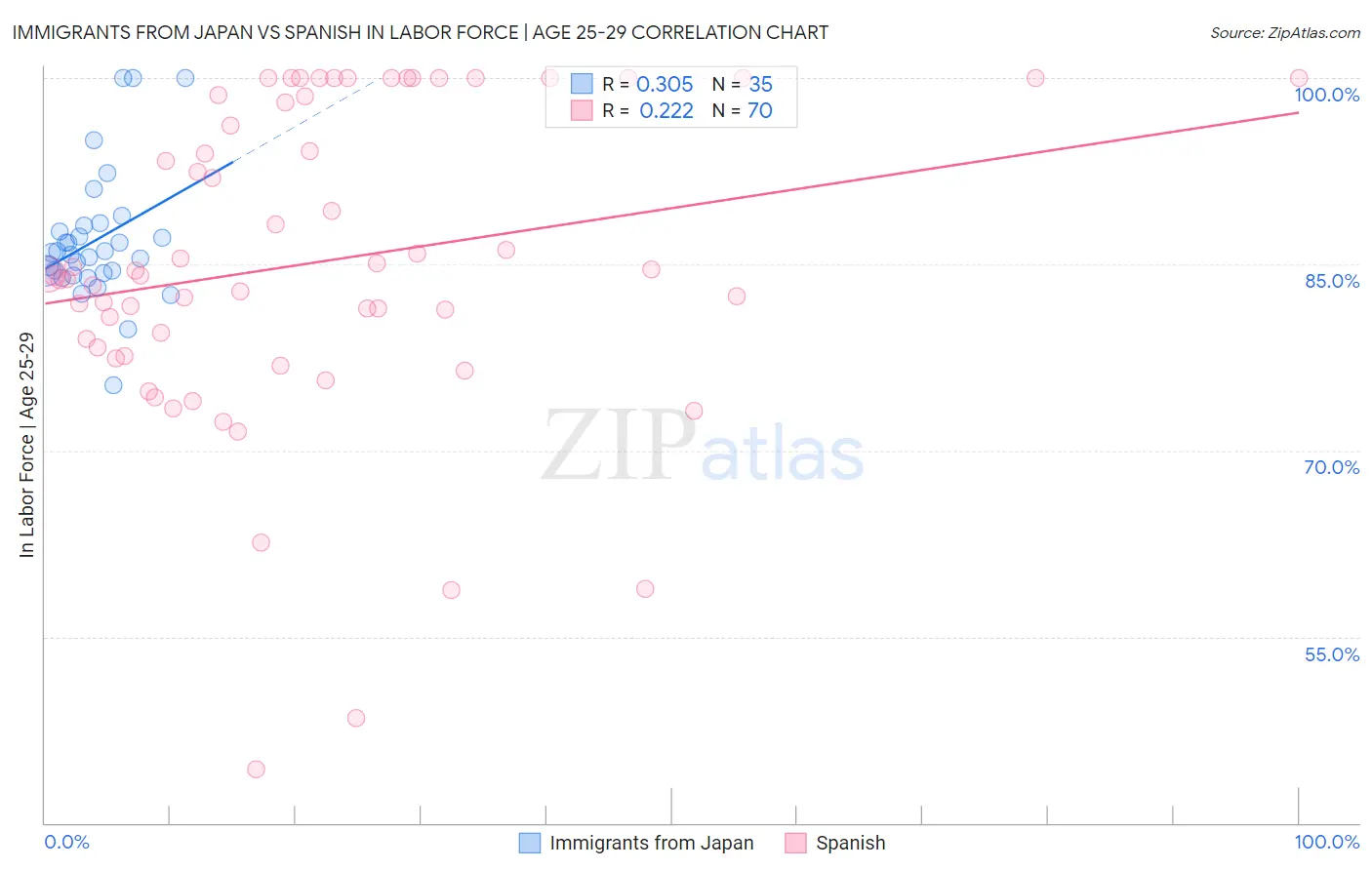 Immigrants from Japan vs Spanish In Labor Force | Age 25-29